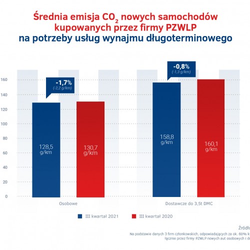 Emisja CO2 nowych aut w wynajmie długoterminowym - III kw. 2021.jpg